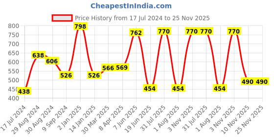 myntra.com KOMLI Set Of 2 Red Lightly Padded T-shirt Bras komli Price History Graph from 17 Jul 2024 to 24 Nov 2025