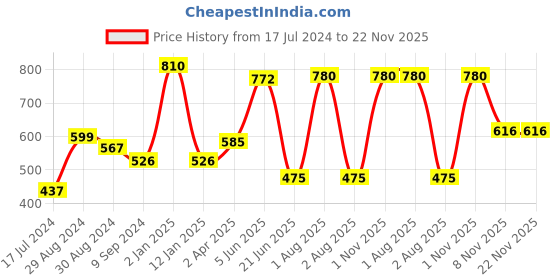 myntra.com KOMLI Set Of 2 Solid Non-Wired Heavily Padded T-shirt Bra K9555-2PC-CRL komli Price History Graph from 17 Jul 2024 to 22 Nov 2025