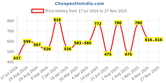 myntra.com KOMLI Set Of 2 Solid Non-Wired Heavily Padded T-shirt Bra K9555-2PC-DPK komli Price History Graph from 17 Jul 2024 to 25 Nov 2025
