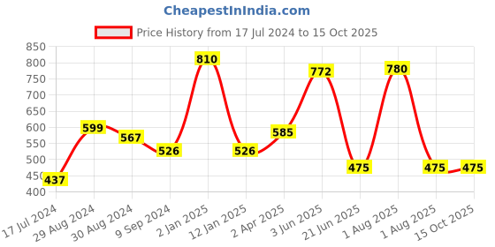 myntra.com KOMLI Set Of 2 Solid Non-Wired Heavily Padded T-shirt Bra K9555-2PC-RD komli Price History Graph from 17 Jul 2024 to 15 Oct 2025