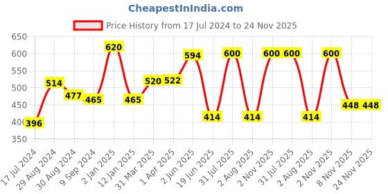 myntra.com KOMLI Set of 2 White Solid T-shirt Bras komli Price History Graph from 17 Jul 2024 to 24 Nov 2025