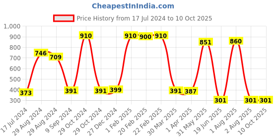 myntra.com KOMLI Set of 2 Workout Bras Lightly Padded komli Price History Graph from 17 Jul 2024 to 10 Oct 2025