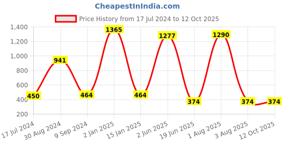 myntra.com KOMLI Set of 3 Lightly Padded Workout Bra komli Price History Graph from 17 Jul 2024 to 12 Oct 2025