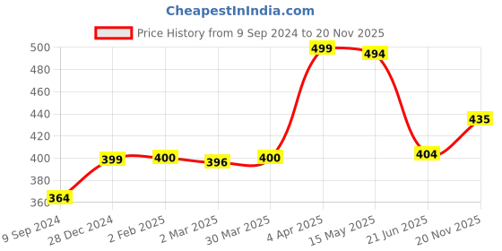 myntra.com KOMLI Striped Medium Coverage Heavily Padded Non-Wired T-shirt Bra-All Day Comfort komli Price History Graph from 9 Sep 2024 to 20 Nov 2025