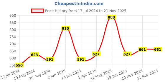 myntra.com KOMLI White Pack Of 3 Full Coverage T-shirt Bra komli Price History Graph from 17 Jul 2024 to 21 Nov 2025