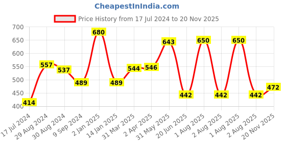 myntra.com KOMLI White Solid Non-Wired Non Padded Everyday Bra komli Price History Graph from 17 Jul 2024 to 20 Nov 2025