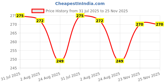 myntra.com KOMLI Women Bralette Full Coverage Bra komli Price History Graph from 31 Jul 2025 to 25 Nov 2025