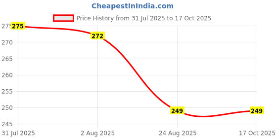 myntra.com KOMLI Women Bralette Full Coverage Non-Padded Slip-On Cotton Bra komli Price History Graph from 31 Jul 2025 to 15 Oct 2025