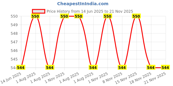 myntra.com KOMLI Women Pack of 2 Bralette Full Coverage Non-Padded Slip-On Cotton Bra komli Price History Graph from 14 Jun 2025 to 18 Nov 2025