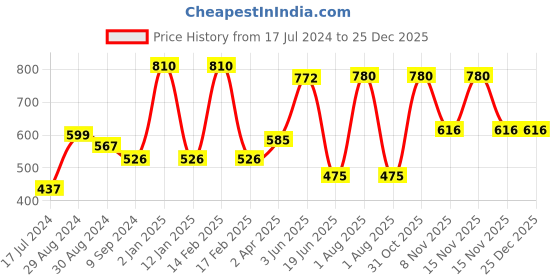 myntra.com KOMLI Women Pack Of 2 Coral & Pink Non Wired Lightly Padded T-Shirt Bra komli Price History Graph from 17 Jul 2024 to 25 Dec 2025