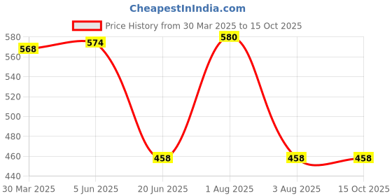myntra.com KOMLI Women Pack of 2 Full Coverage Lightly Padded Bra komli Price History Graph from 30 Mar 2025 to 14 Oct 2025