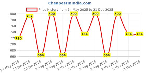 myntra.com KOMLI Women Pack of 2 Full Coverage Lightly Padded Cotton Bra komli Price History Graph from 14 May 2025 to 21 Dec 2025