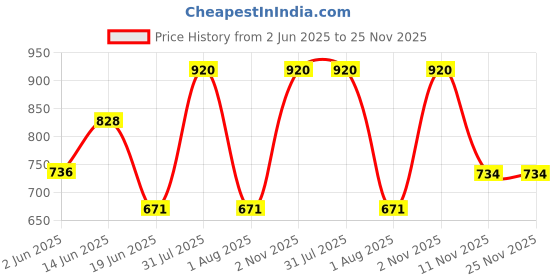 myntra.com KOMLI Women Pack of 2 Full Coverage Lightly Padded Cotton Minimizer Bra komli Price History Graph from 2 Jun 2025 to 25 Nov 2025