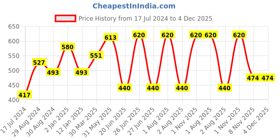 myntra.com KOMLI Women Pack Of 2 Full Coverage Super Non Padded Cotton All Day Comfort Minimizer Bras komli Price History Graph from 17 Jul 2024 to 4 Dec 2025