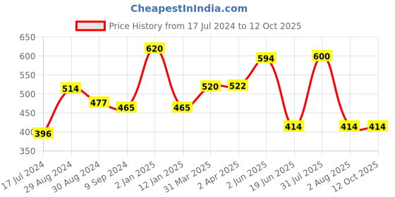 myntra.com KOMLI Women Pack Of 2 Non-Wired Full Coverage T-Shirt Bra komli Price History Graph from 17 Jul 2024 to 12 Oct 2025