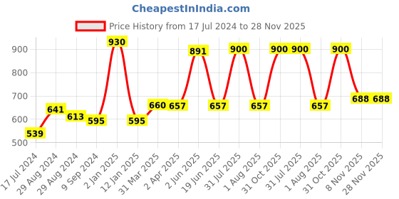 myntra.com KOMLI Women Pack of 3 Black Solid Tshirt Bra komli Price History Graph from 17 Jul 2024 to 28 Nov 2025