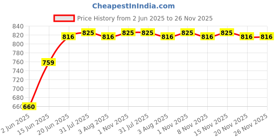 myntra.com KOMLI Women Pack Of 3 Cotton Full Coverage Lightly Padded Bra komli Price History Graph from 2 Jun 2025 to 25 Nov 2025