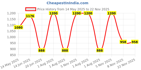 myntra.com KOMLI Women Pack of 3 Full Coverage Lightly Padded Bra komli Price History Graph from 14 May 2025 to 22 Nov 2025