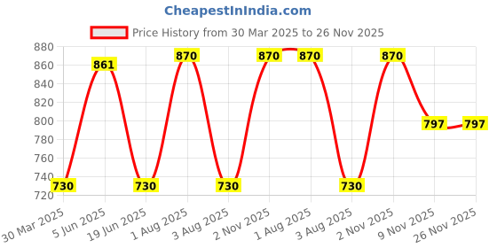 myntra.com KOMLI Women Pack Of 3 Full Coverage T-shirt Bra komli Price History Graph from 30 Mar 2025 to 25 Nov 2025