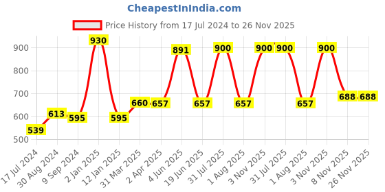 myntra.com KOMLI Women Pack Of 3 Non-Wired Full Coverage T-Shirt Bra komli Price History Graph from 17 Jul 2024 to 25 Nov 2025