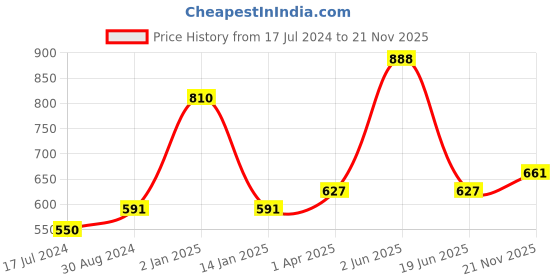 myntra.com KOMLI Women Pack of 3 Solid Full Coverage T-shirt Bra komli Price History Graph from 17 Jul 2024 to 21 Nov 2025