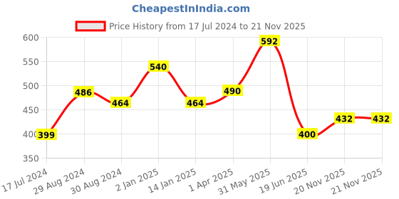 myntra.com KOMLI Women Pink Pack of 2 Full Coverage T-shirt Bra-K-9116-2PC-DPK komli Price History Graph from 17 Jul 2024 to 21 Nov 2025