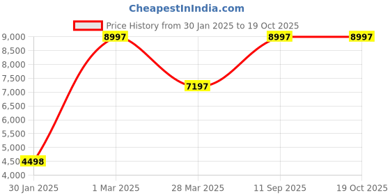 myntra.com KOMPANERO Leather Small Backpack kompanero Price History Graph from 30 Jan 2025 to 19 Oct 2025