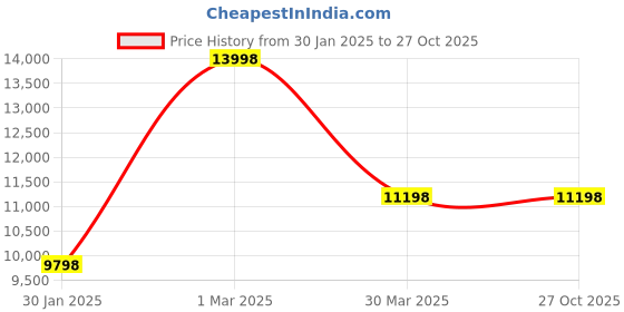 myntra.com KOMPANERO Textured Leather Structured Handheld Bag kompanero Price History Graph from 30 Jan 2025 to 27 Oct 2025