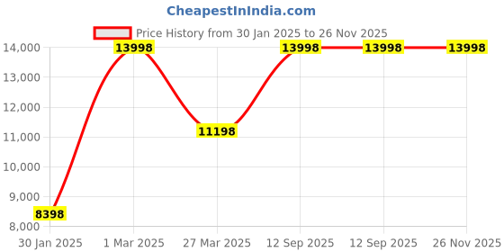 myntra.com KOMPANERO Unisex Brown Backpack kompanero Price History Graph from 30 Jan 2025 to 25 Nov 2025