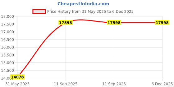 myntra.com KOMPANERO Unisex Geometric Backpack kompanero Price History Graph from 31 May 2025 to 4 Dec 2025