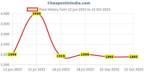 myntra.com KOMPANION Floral Printed Thread Work Band Collar Straight Kurta kompanion Price History Graph from 12 Jun 2025 to 15 Oct 2025