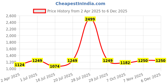 myntra.com KOMPANION Men Opaque Casual Shirt kompanion Price History Graph from 2 Apr 2025 to 4 Dec 2025
