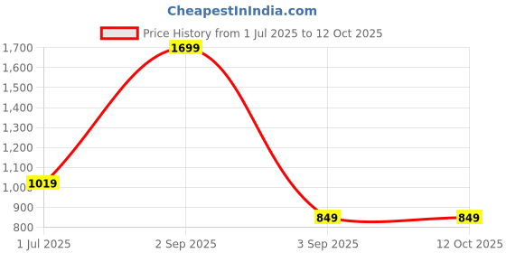 myntra.com KOMPANION Men Opaque Casual Shirt kompanion Price History Graph from 1 Jul 2025 to 12 Oct 2025