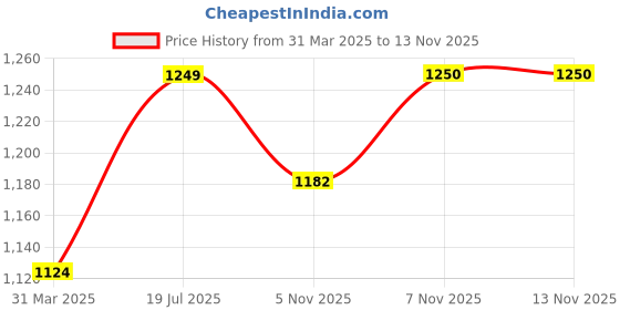 myntra.com KOMPANION Men Opaque Printed Casual Shirt kompanion Price History Graph from 31 Mar 2025 to 13 Nov 2025