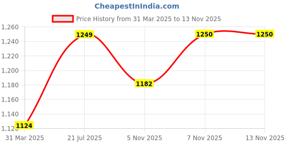 myntra.com KOMPANION Men Opaque Printed Casual Shirt kompanion Price History Graph from 31 Mar 2025 to 12 Nov 2025