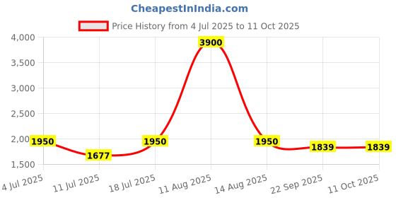 myntra.com KOMPANION Sequinned Embroidered Mandarin Collar Satin Kurta kompanion Price History Graph from 4 Jul 2025 to 11 Oct 2025