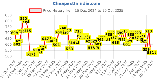 myntra.com Kook N Keech Abstract Aura Tribal Print Pullover kook n keech Price History Graph from 15 Dec 2024 to 9 Oct 2025