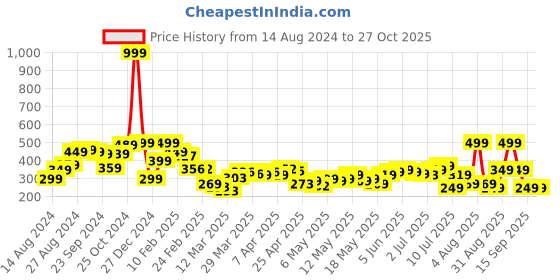 myntra.com Kook N Keech Abstract Printed Drop-Shoulder Pure Cotton Oversized T-shirt kook n keech Price History Graph from 14 Aug 2024 to 27 Oct 2025
