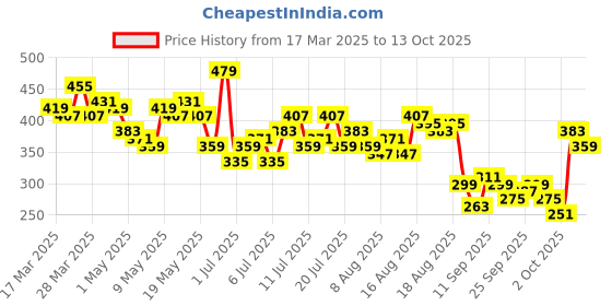 myntra.com Kook N Keech Abstract Printed Drop-Shoulder Sleeves Pure Cotton T-shirt kook n keech Price History Graph from 17 Mar 2025 to 13 Oct 2025