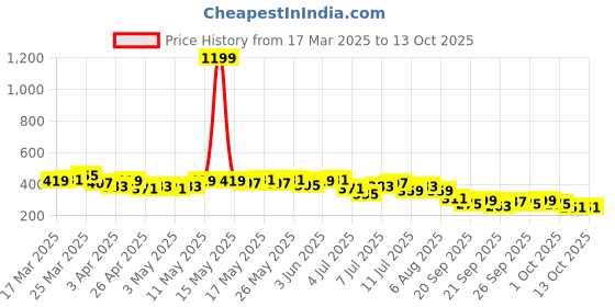 myntra.com Kook N Keech Abstract Printed Drop-Shoulder Sleeves Pure Cotton T-shirt kook n keech Price History Graph from 17 Mar 2025 to 13 Oct 2025