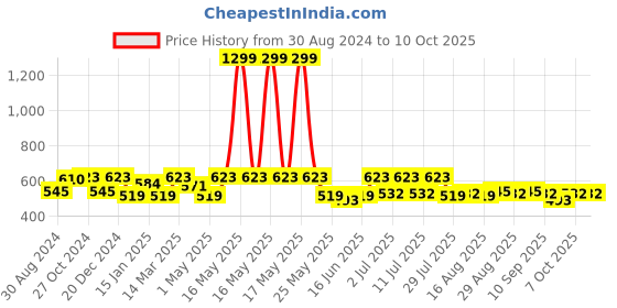 myntra.com Kook N Keech Abstract Printed Drop-Shoulder Sleeves T-shirt kook n keech Price History Graph from 30 Aug 2024 to 9 Oct 2025