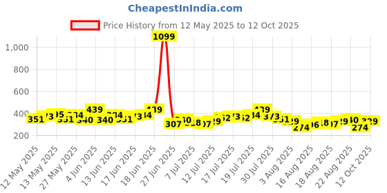 myntra.com Kook N Keech Abstract Printed Pure Cotton T-shirt kook n keech Price History Graph from 12 May 2025 to 12 Oct 2025