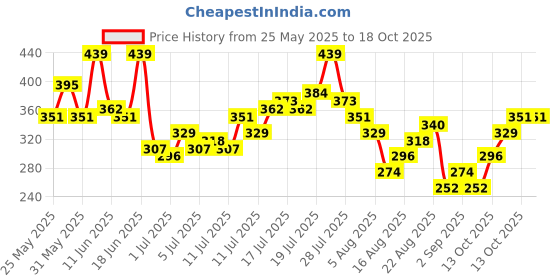 myntra.com Kook N Keech Abstract Printed Pure Cotton T-shirt kook n keech Price History Graph from 25 May 2025 to 18 Oct 2025