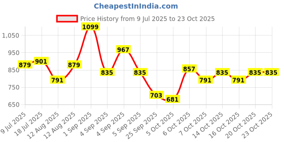 myntra.com yk Kook N Keech Adults-Women Blue Co-Ords yk Price History Graph from 9 Jul 2025 to 23 Oct 2025