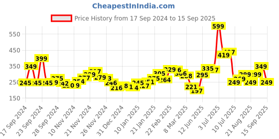 myntra.com Kook N Keech Anime All-Star Graphic Print T-shirt kook n keech Price History Graph from 17 Sep 2024 to 15 Sep 2025