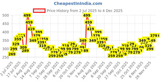 myntra.com Kook N Keech Anime Graphic Printed Pure Cotton T-shirt kook n keech Price History Graph from 2 Jul 2025 to 4 Dec 2025