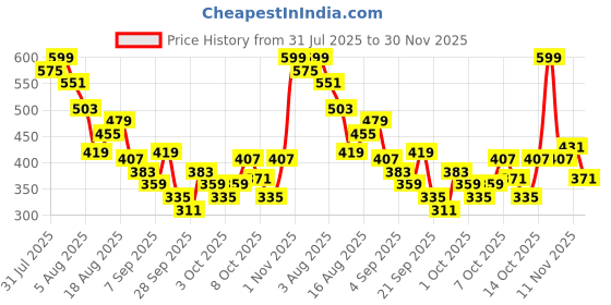 myntra.com Kook N Keech Anime Nippon Graphic Printed Drop-Shoulder Sleeves T-shirt kook n keech Price History Graph from 31 Jul 2025 to 30 Nov 2025