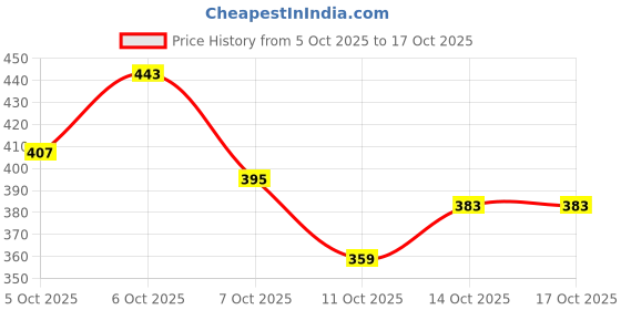 myntra.com Kook N Keech Anime Nippon Graphic Printed Drop-Shoulder Sleeves T-shirt kook n keech Price History Graph from 5 Oct 2025 to 16 Oct 2025