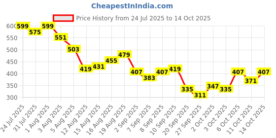 myntra.com Kook N Keech Anime Nippon Print Oversize T-shirt kook n keech Price History Graph from 24 Jul 2025 to 14 Oct 2025