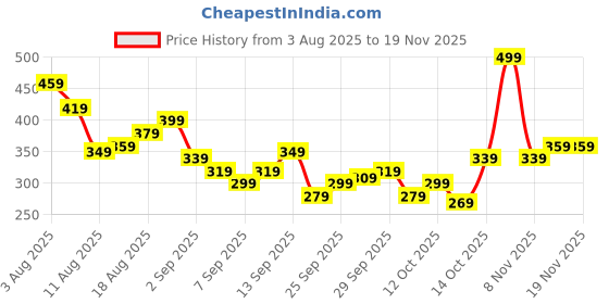 myntra.com Kook N Keech Anime Nippon Print T-shirt kook n keech Price History Graph from 3 Aug 2025 to 19 Nov 2025